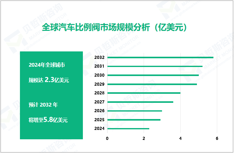 全球汽车比例阀市场规模分析（亿美元）