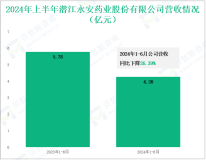 永安药业深耕牛磺酸全产业链，其营收在2024年上半年为4.26亿元
