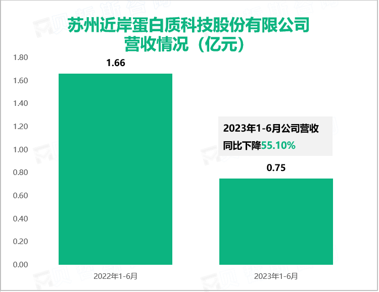 苏州近岸蛋白质科技股份有限公司营收情况（亿元）