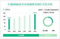 GPON技术行业前景：预计到2029年全球市场规模将增至187.3亿美元