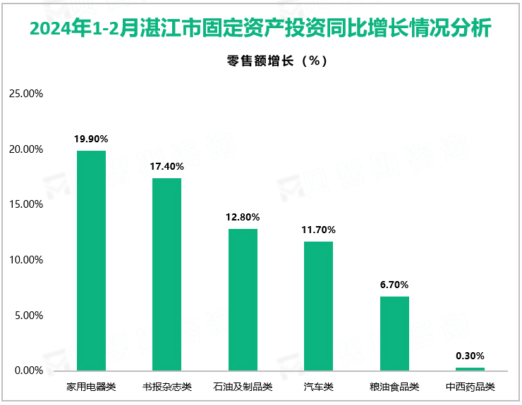 2024年1-2月湛江市固定资产投资同比增长情况分析