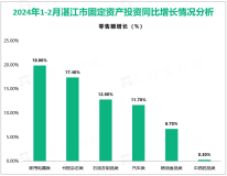 2024年1-2月湛江市固定资产投资同比增长12.8%