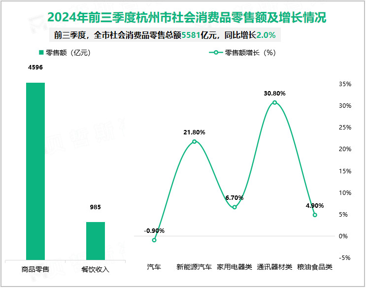 2024年前三季度杭州市社会消费品零售额及增长情况