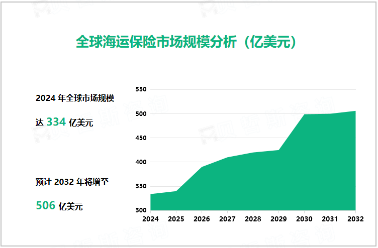 全球海运保险市场规模分析（亿美元） 