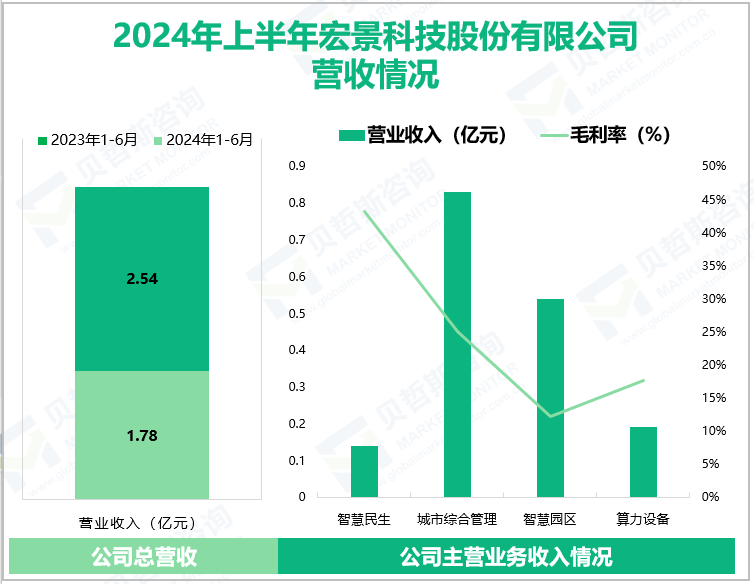 2024年上半年宏景科技股份有限公司营收情况