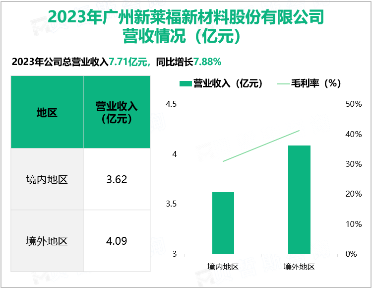 2023年广州新莱福新材料股份有限公司营收情况(亿元)