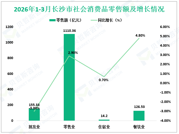 2026年1-3月长沙市社会消费品零售额及增长情况