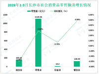 2026年1-3月长沙市实现地区生产总值3867.75亿元，同比增长3.0%