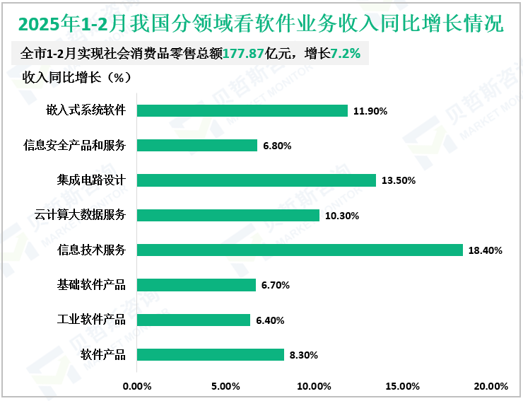 2025年1-2月我国分领域看软件业务收入同比增长情况