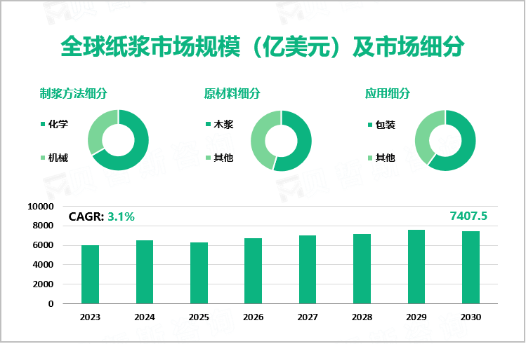 全球纸浆市场规模（亿美元）及市场细分