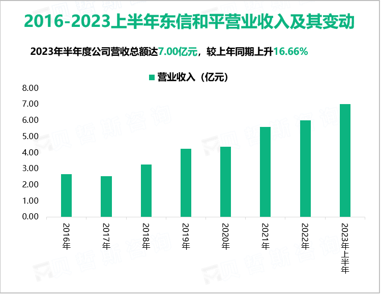 2016-2023上半年东信和平营业收入及其变动