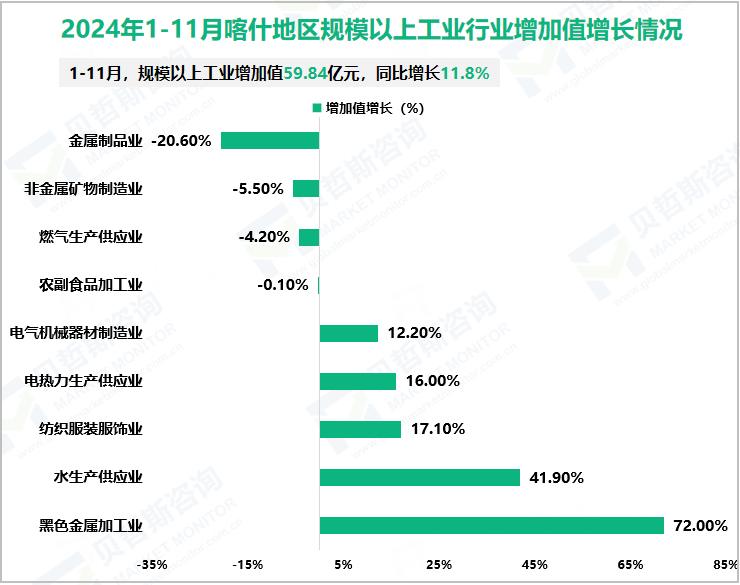 2024年1-11月喀什地区规模以上工业行业增加值增长情况