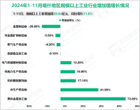 2024年1-11月喀什地区规模以上工业增加值59.84亿元，同比增长11.8%