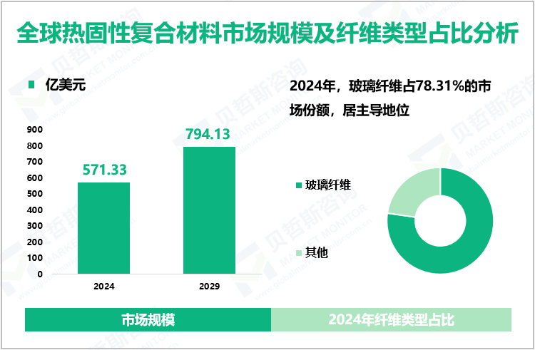 全球热固性复合材料市场规模及纤维类型占比分析