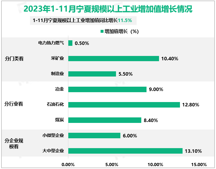 2023年1-11月宁夏规模以上工业增加值增长情况