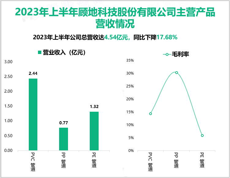 2023年上半年顾地科技股份有限公司主营产品营收情况