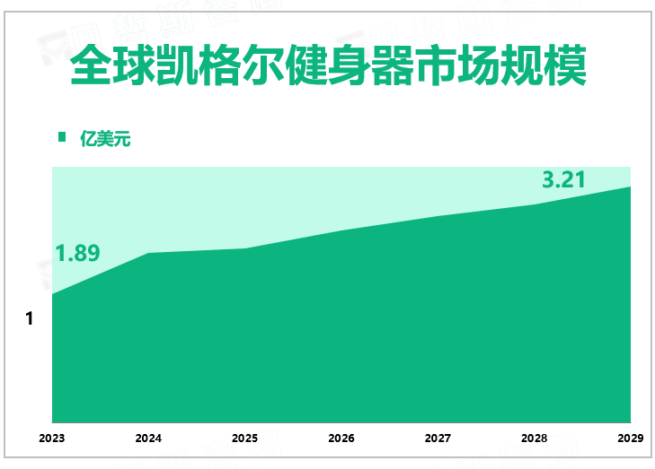 全球凯格尔健身器市场规模