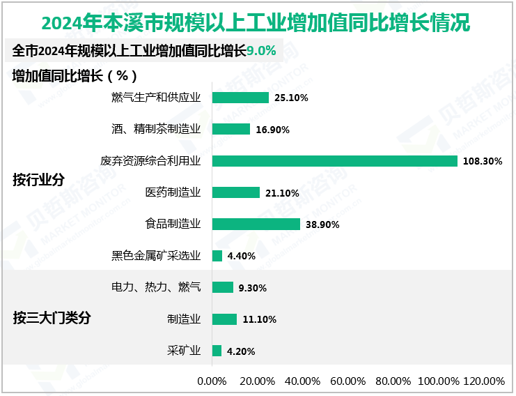 2024年本溪市规模以上工业增加值同比增长情况