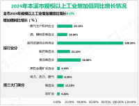 2024年本溪市实现地区生产总值1025.6亿元，同比增长5.5%