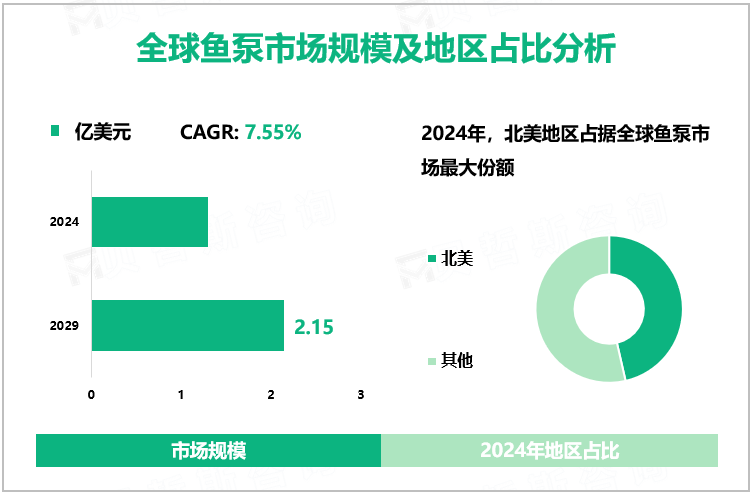 全球鱼泵市场规模及地区占比分析