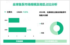 随着水产养殖业不断发展，预计到2029年全球鱼泵市场规模将达到2.15亿美元