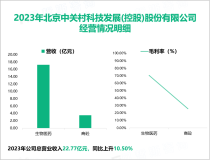 中关村致力于生物医药、健康品及养老等产业，其营收在2023年为22.77亿元

