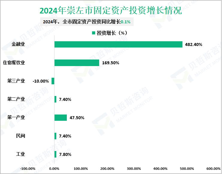 2024年崇左市固定资产投资增长情况