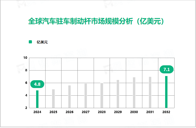 全球汽车驻车制动杆市场规模分析（亿美元）