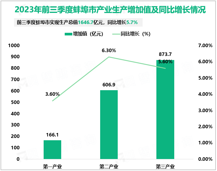 2023年前三季度蚌埠市产业生产增加值及同比增长情况