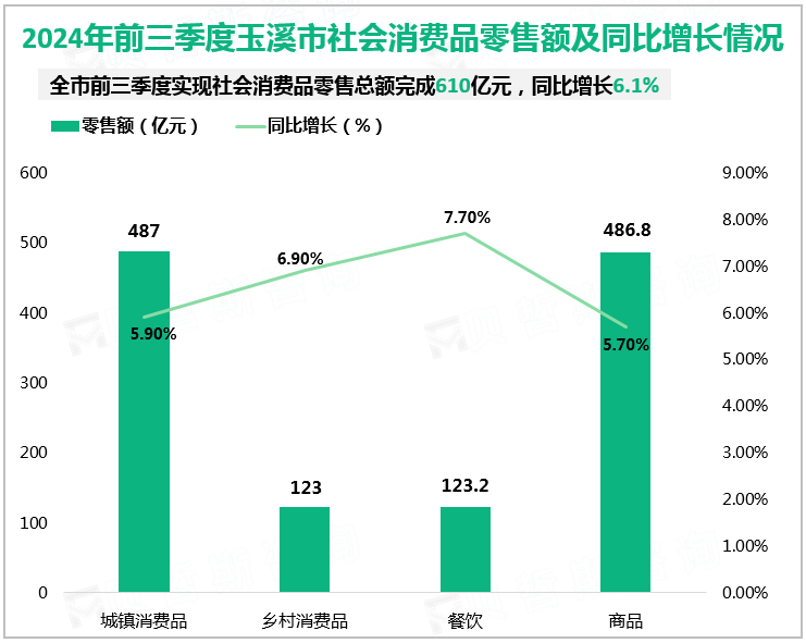 2024年前三季度玉溪市社会消费品零售额及同比增长情况