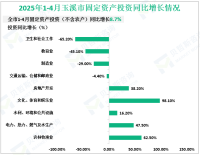 2025年1-4月份玉溪市固定资产投资（不含农户）同比增长8.7%