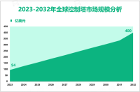 控制塔增量市场：2023-2032年全球市场规模将增长306亿美元