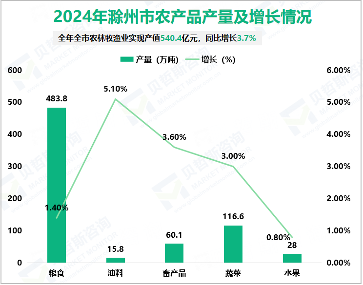 2024年滁州市农产品产量及增长情况