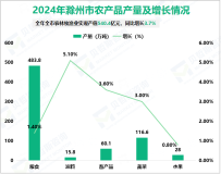 2024年滁州市生产总值4034.4亿元，同比增长5.5%

