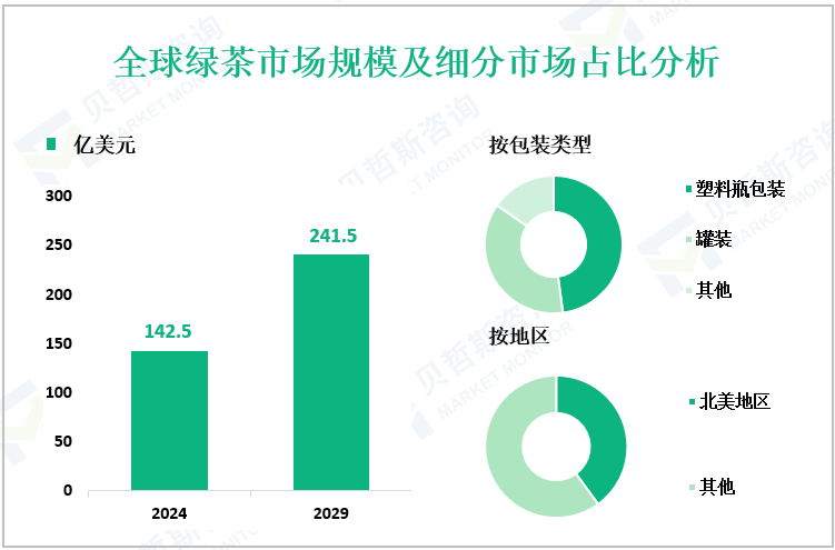 全球绿茶市场规模及细分市场占比分析