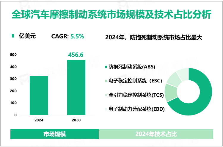 全球汽车摩擦制动系统市场规模及技术占比分析