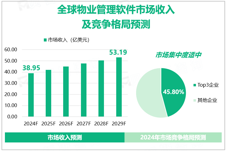 全球物业管理软件市场收入及竞争格局预测