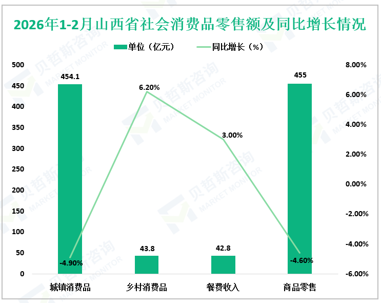2026年1-2月山西省社会消费品零售额及同比增长情况