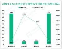 2026年1-2月份山西省社会消费品零售总额1233.5亿元，同比下降0.4%