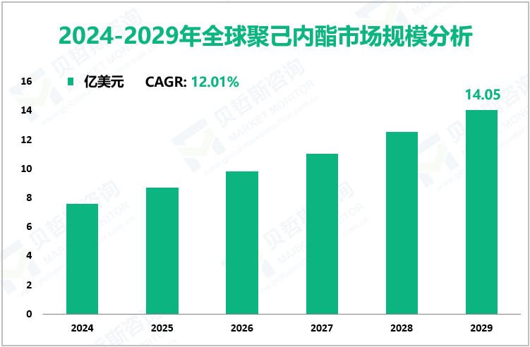 2024-2029年全球聚己内酯市场规模分析