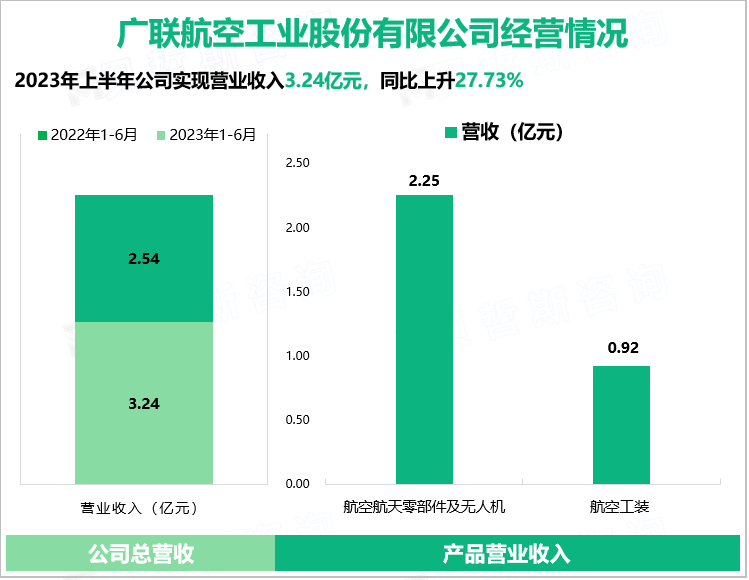 广联航空工业股份有限公司经营情况