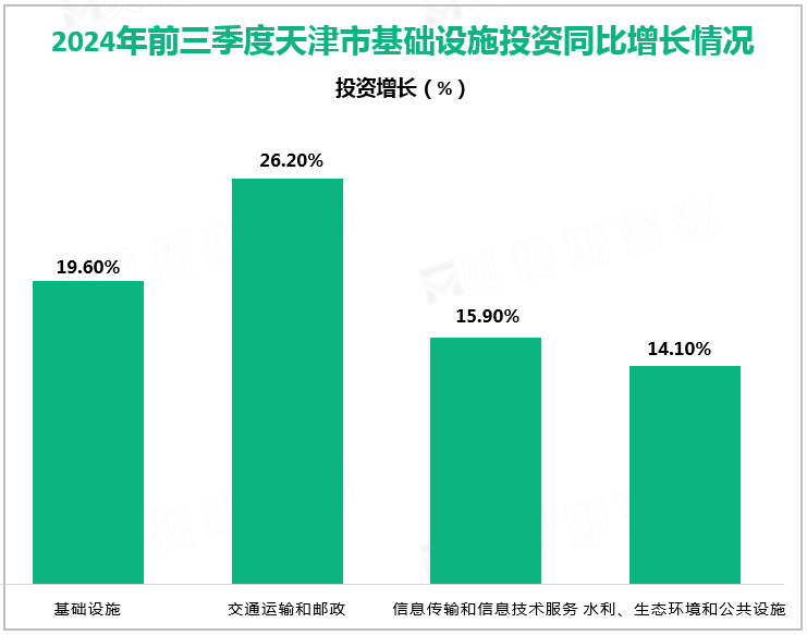 2024年前三季度天津市基础设施投资同比增长情况