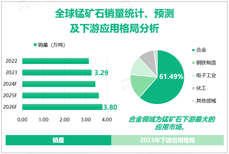 全球锰矿石销量统计、预测及下游应用格局分析