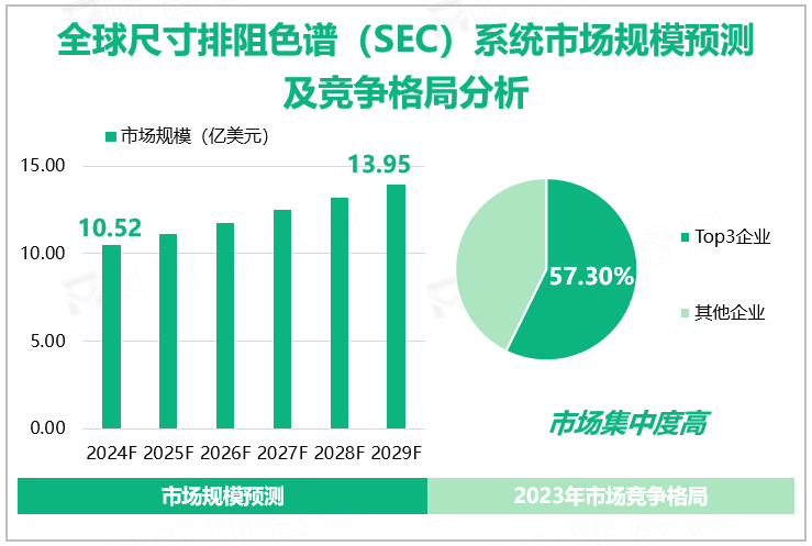 全球尺寸排阻色谱（SEC）系统市场规模预测及竞争格局分析