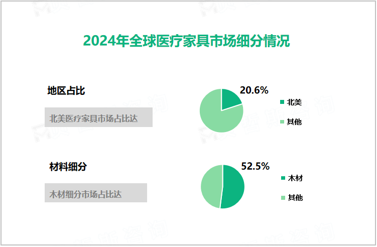 2024年全球医疗家具市场细分情况