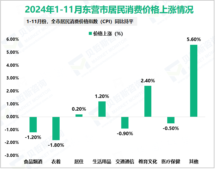 2024年1-11月东营市居民消费价格上涨情况