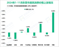 2024年1-11月东营市规模以上工业增加值同比增长9.5%
