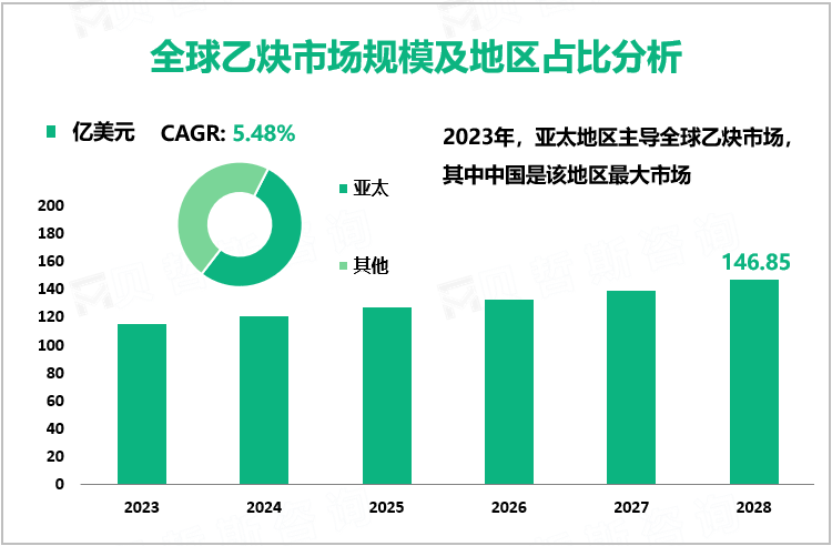 全球乙炔市场规模及地区占比分析