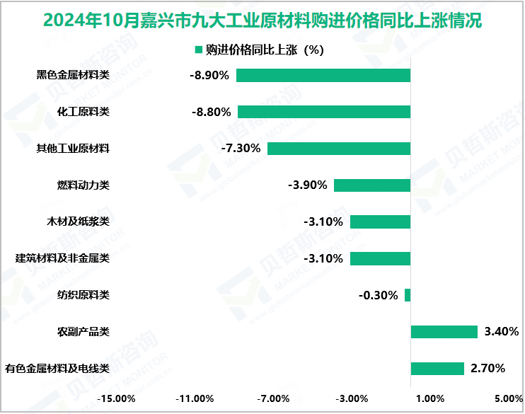 2024年10月嘉兴市九大工业原材料购进价格同比上涨情况