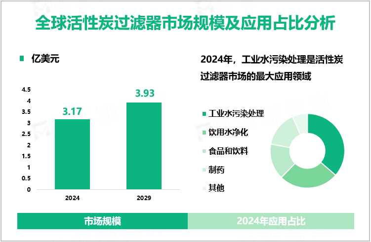 全球活性炭过滤器市场规模及应用占比分析